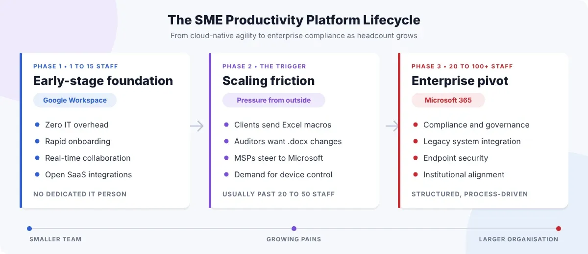 Lifecycle from Google Workspace for small teams, through scaling friction, to Microsoft 365 as a business grows.