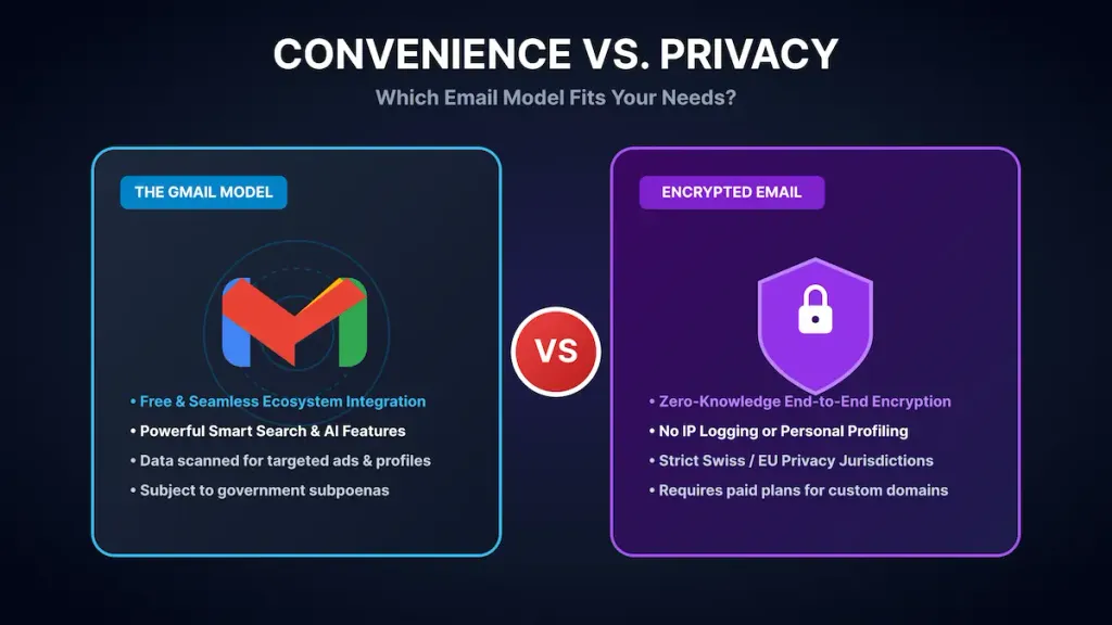 Convenience vs privacy graphic comparing the Gmail ecosystem model against zero-knowledge encrypted email.