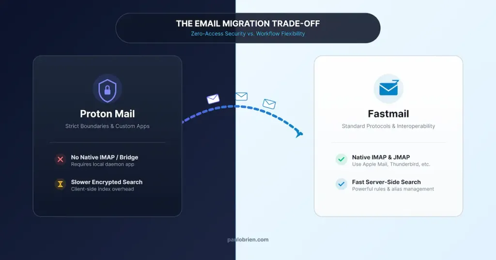 Comparison graphic contrasting Proton Mail security constraints with Fastmail workflow flexibility.
