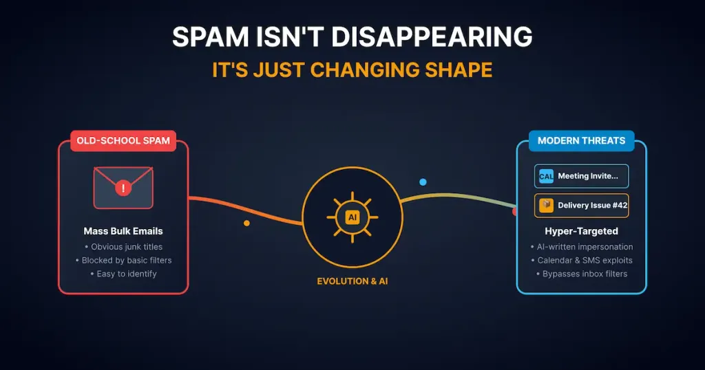 Diagram contrasting old-school mass bulk email spam with modern AI-generated, hyper-targeted phishing threats.