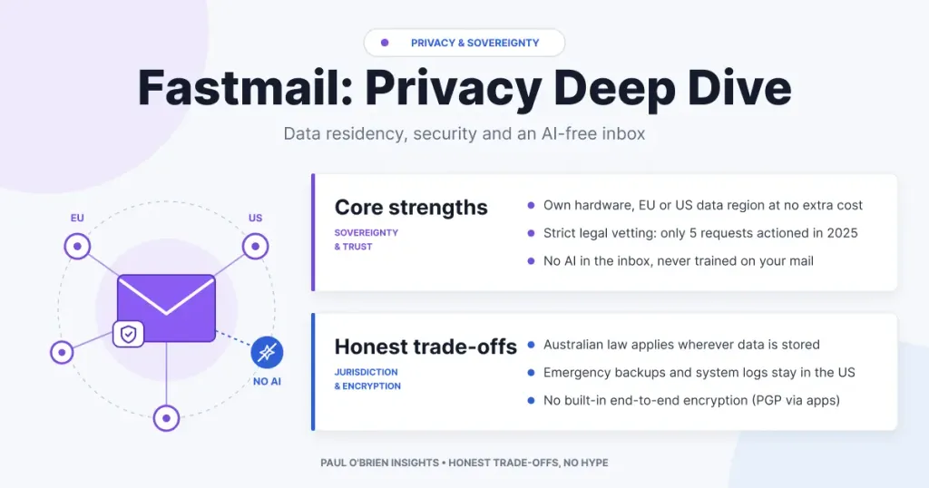 Infographic titled "Fastmail: Privacy Deep Dive" detailing core strengths (EU/US data residency, strict request vetting, no AI) and trade-offs (Australian jurisdiction, US backups