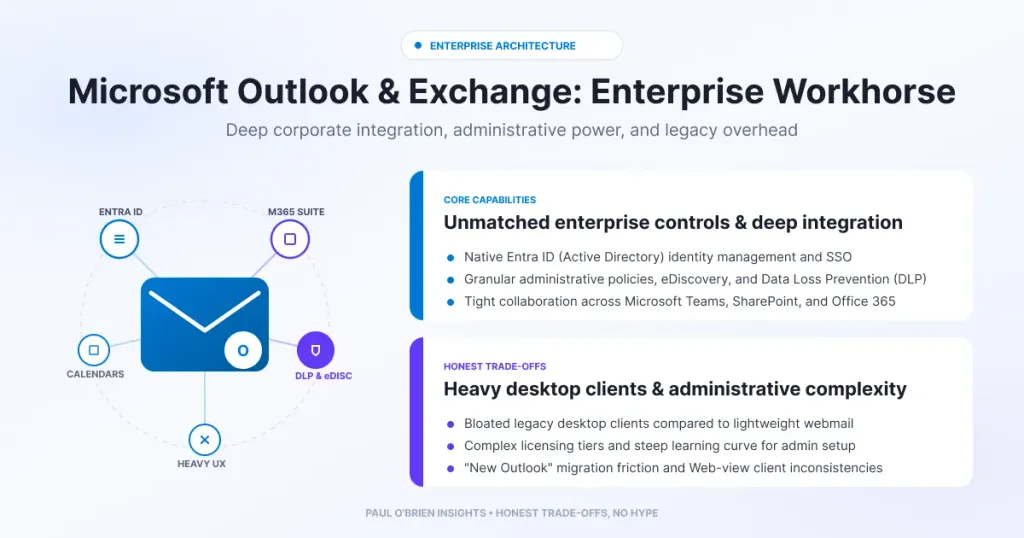 Infographic titled "Microsoft Outlook & Exchange: Enterprise Workhorse" detailing core capabilities (Entra ID, DLP compliance) and trade-offs (heavy UI, complex licensing).