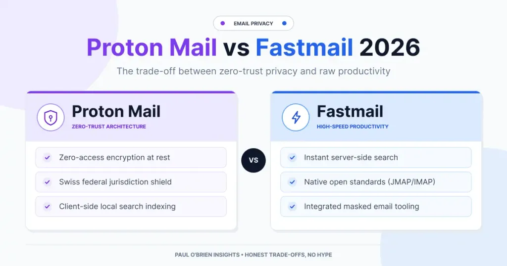 Proton Mail vs Fastmail feature image comparing zero-trust privacy with high-speed productivity on a clean light gray background.