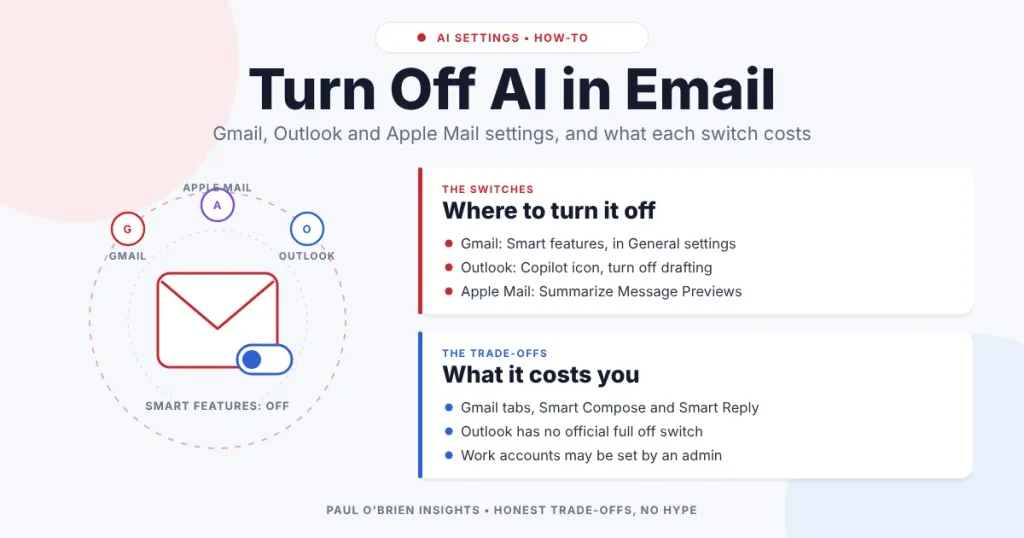 Envelope with the toggle switched off beside cards listing where to turn off AI in Gmail, Outlook and Apple Mail.