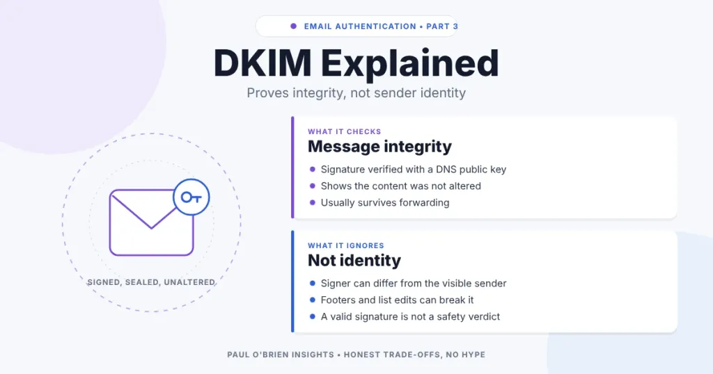 DKIM Explained header graphic: a signed envelope with a key badge, beside cards on message integrity and what DKIM ignores.