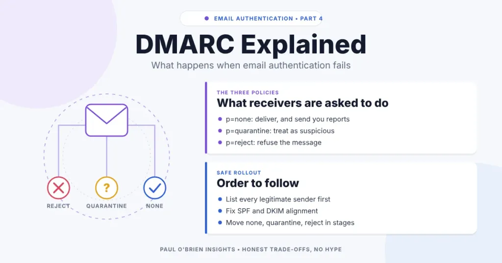 DMARC Explained header graphic: an envelope branching into reject, quarantine and none outcomes, beside cards listing the three DMARC policies and a safe rollout order.