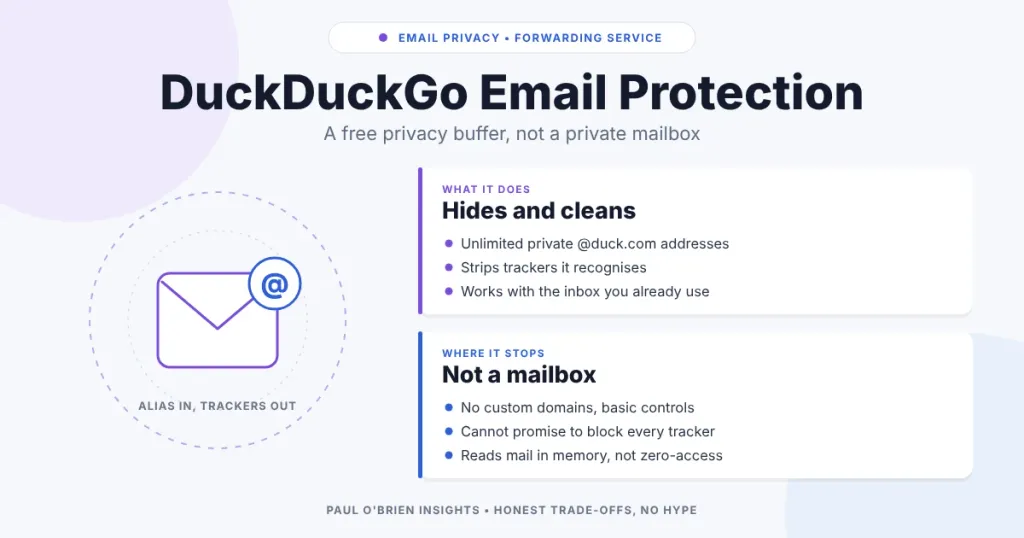 Illustration of an envelope with an @ badge beside two cards: "Hides and cleans", listing free private @duck.com addresses and tracker removal, and "Not a mailbox", listing no custom domains 
