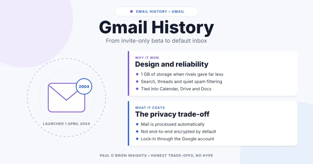 Envelope badged 2004 beside two cards on why Gmail became the default inbox and what that costs in privacy.