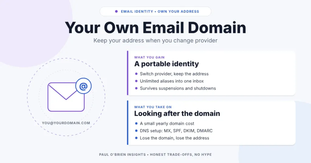 Envelope with an @ badge labelled you@yourdomain.com, beside two cards on the gains and costs of using your own email domain.