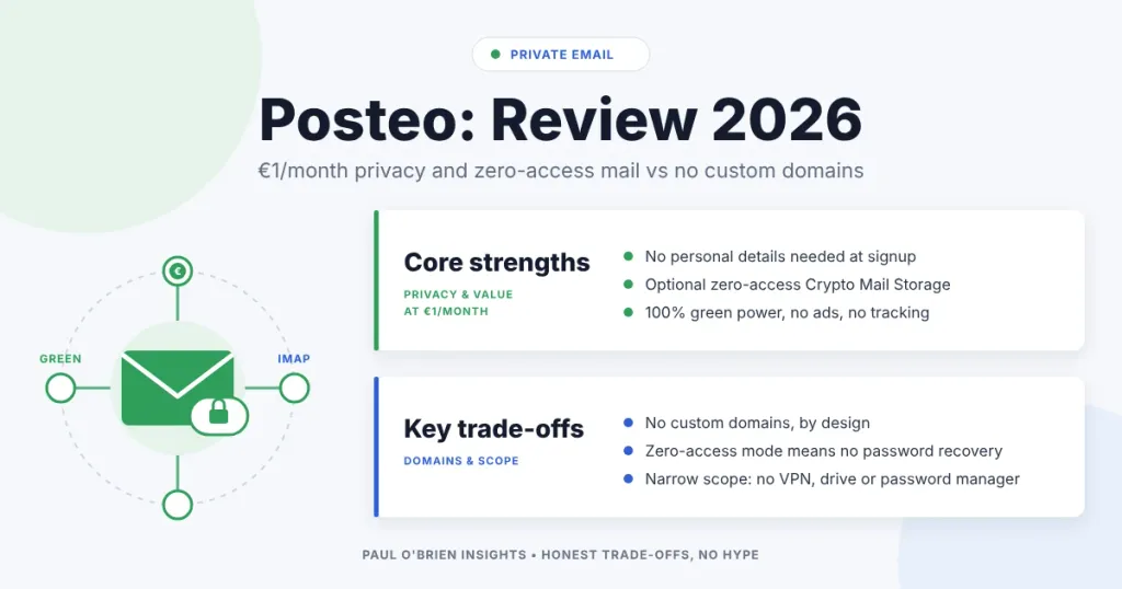 Paul O'Brien Insights header for the Posteo review, showing core strengths and trade-offs
