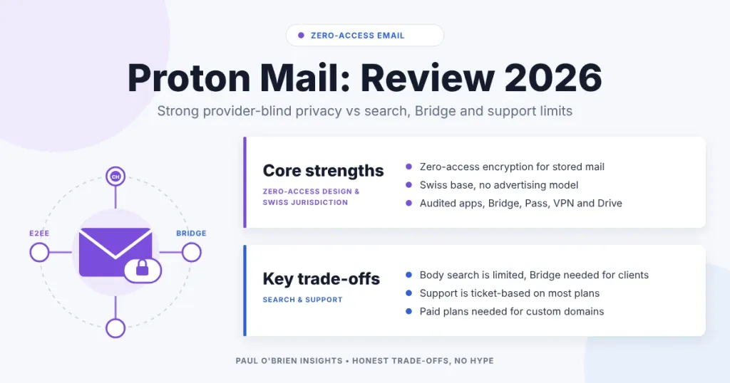 Paul O'Brien Insights header for the Proton Mail review, showing core strengths and trade-offs