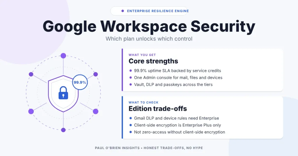 Google Workspace Security header graphic: a shield with a padlock and a 99.9% uptime badge, beside two cards headed "Core strengths" and "Edition trade-offs.